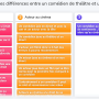 Quelles différences entre le comédien au théâtre et l'acteur au cinéma ?